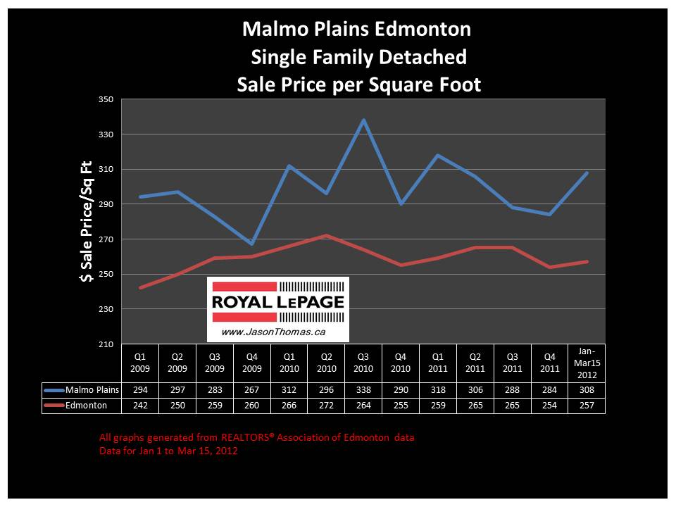 Malmo Plains SOuthgate Real estate market price graph